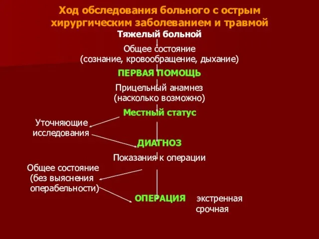 Ход обследования больного с острым хирургическим заболеванием и травмой Тяжелый