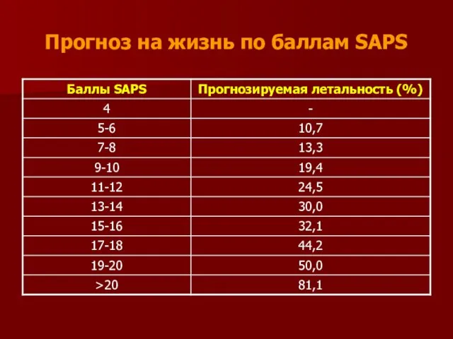 Прогноз на жизнь по баллам SAPS