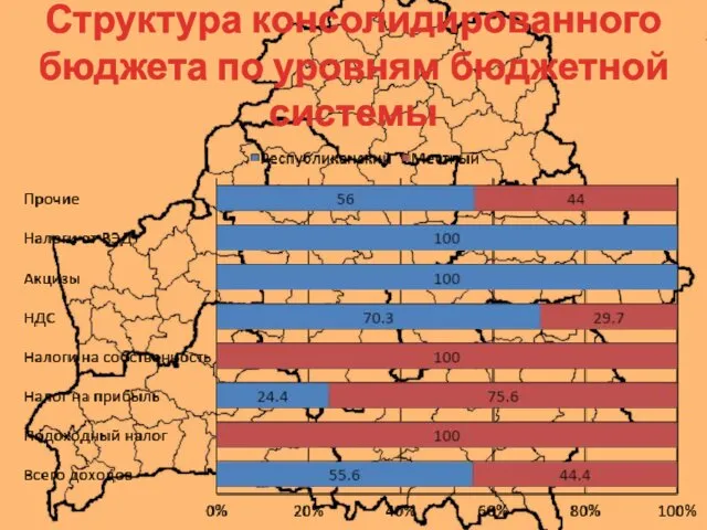 Структура консолидированного бюджета по уровням бюджетной системы