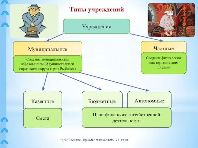 Типы учреждений Учреждения Частные Муниципальные Созданы муниципальным образованием (Администрацией городского округа город Рыбинск)