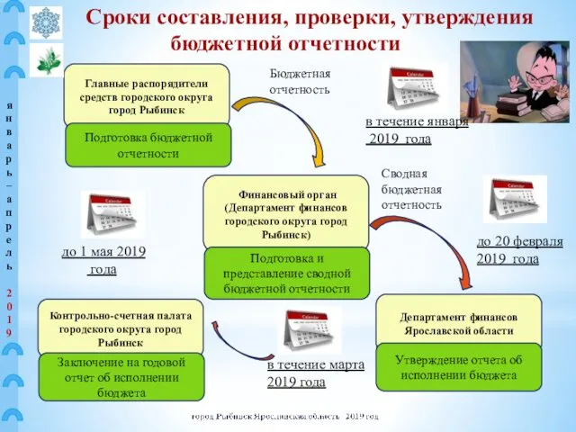 Сроки составления, проверки, утверждения бюджетной отчетности Главные распорядители средств городского округа город Рыбинск