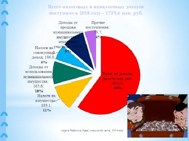 Всего налоговых и неналоговых доходов поступило в 2018 году - 1719,6 млн. руб.