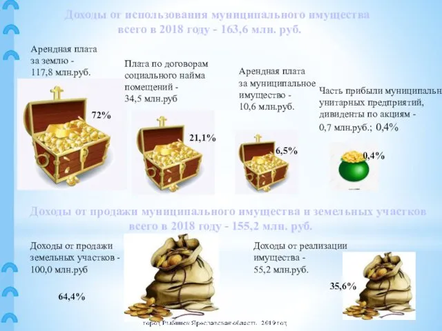 Доходы от использования муниципального имущества всего в 2018 году - 163,6 млн. руб.