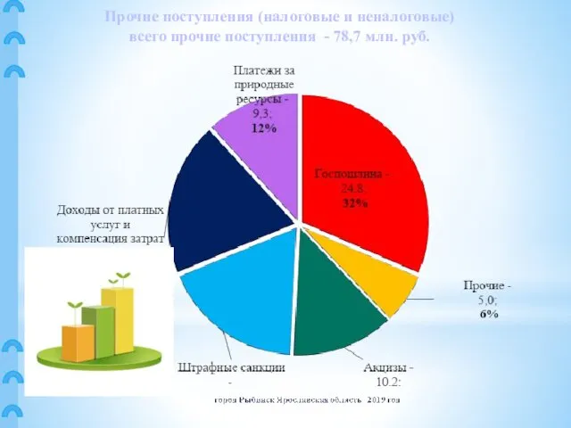 Прочие поступления (налоговые и неналоговые) всего прочие поступления - 78,7 млн. руб.