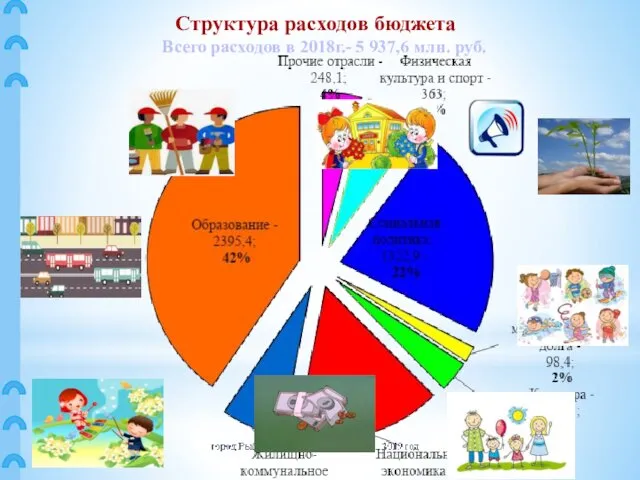 Структура расходов бюджета Всего расходов в 2018г.- 5 937,6 млн. руб.