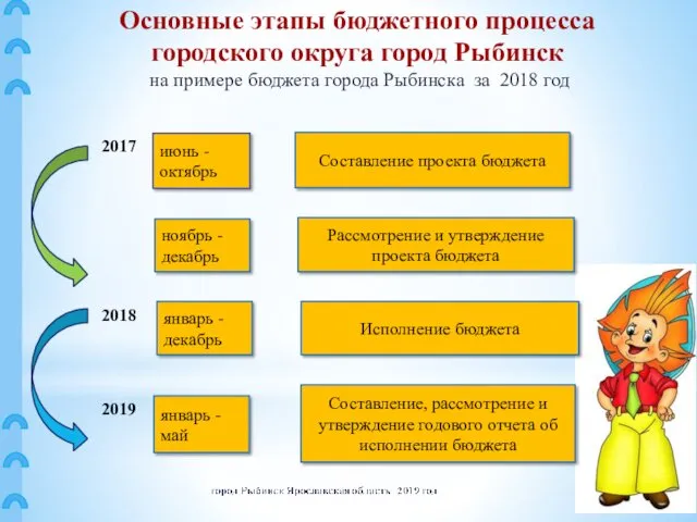 Основные этапы бюджетного процесса городского округа город Рыбинск на примере