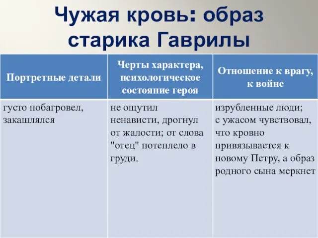 Чужая кровь: образ старика Гаврилы густо побагровел, закашлялся не ощутил