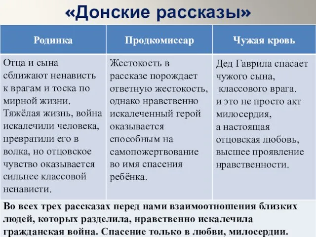 «Донские рассказы» Во всех трех рассказах перед нами взаимоотношения близких