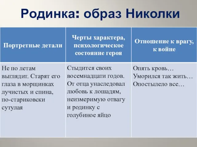 Родинка: образ Николки Опять кровь… Уморился так жить… Опостылело все…