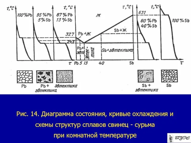 Рис. 14. Диаграмма состояния, кривые охлаждения и схемы структур сплавов