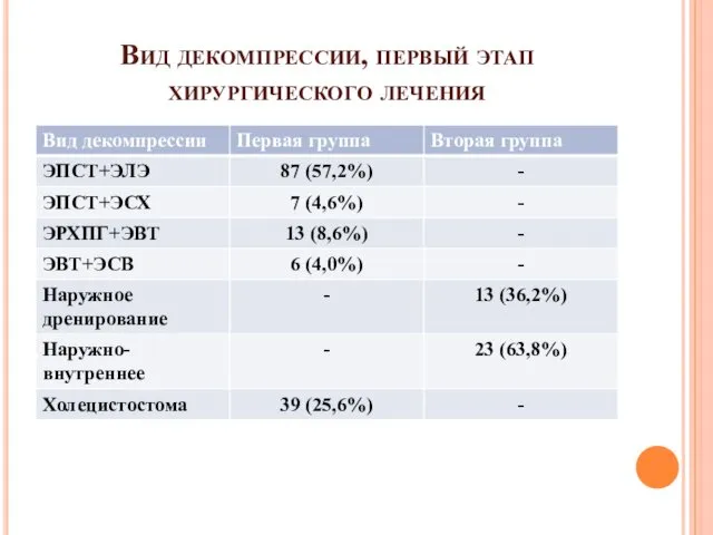 Вид декомпрессии, первый этап хирургического лечения