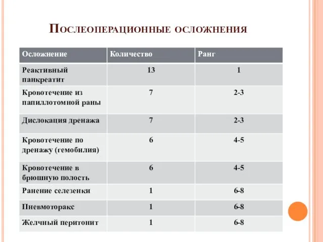 Послеоперационные осложнения