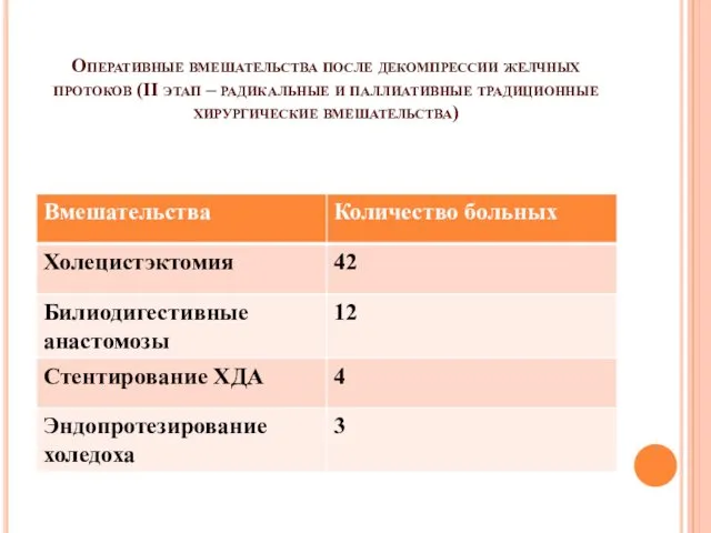 Оперативные вмешательства после декомпрессии желчных протоков (II этап – радикальные и паллиативные традиционные хирургические вмешательства)