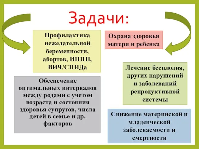 Задачи: Обеспечение оптимальных интервалов между родами с учетом возраста и