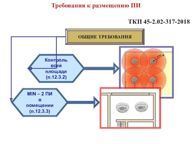 ТКП 45-2.02-317-2018 ОБЩИЕ ТРЕБОВАНИЯ Контроль всей площади (п.12.3.2) MIN –