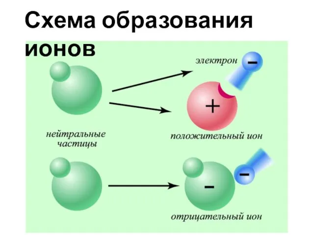 Схема образования ионов