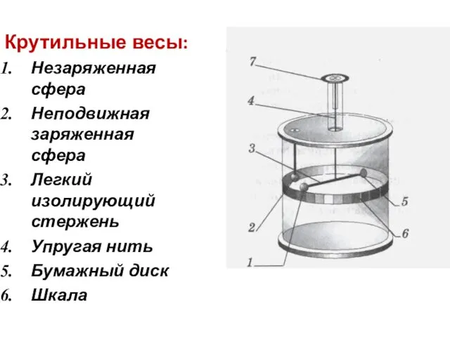 Крутильные весы: Незаряженная сфера Неподвижная заряженная сфера Легкий изолирующий стержень Упругая нить Бумажный диск Шкала