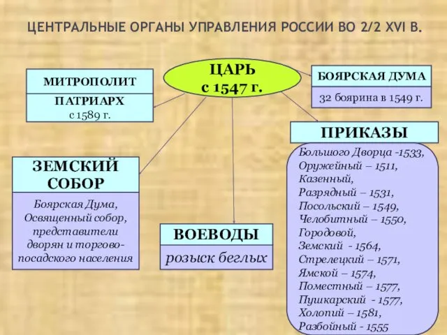 ЦЕНТРАЛЬНЫЕ ОРГАНЫ УПРАВЛЕНИЯ РОССИИ ВО 2/2 XVI В. ЦАРЬ с 1547 г. МИТРОПОЛИТ