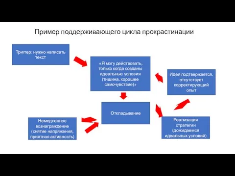 Пример поддерживающего цикла прокрастинации Триггер: нужно написать текст Реализация стратегии