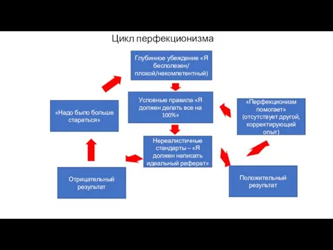 Цикл перфекционизма Глубинное убеждение «Я бесполезен/ плохой/некомпетентный) Положительный результат Нереалистичные