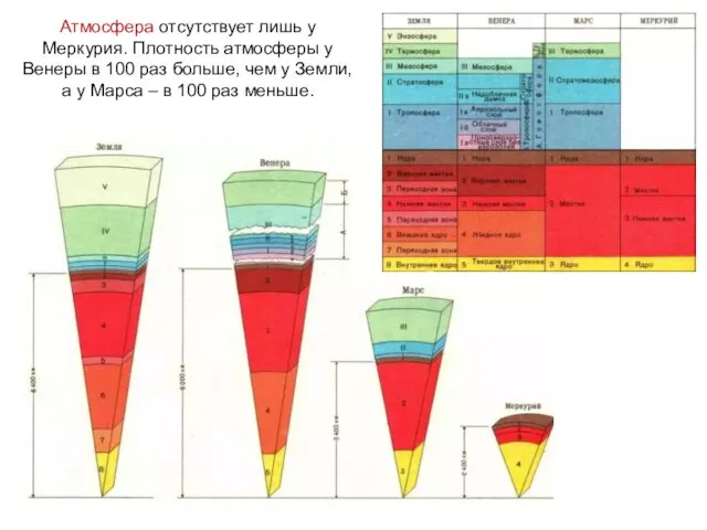 Атмосфера отсутствует лишь у Меркурия. Плотность атмосферы у Венеры в