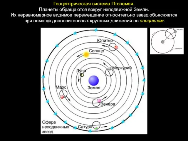 Геоцентрическая система Птолемея. Планеты обращаются вокруг неподвижной Земли. Их неравномерное