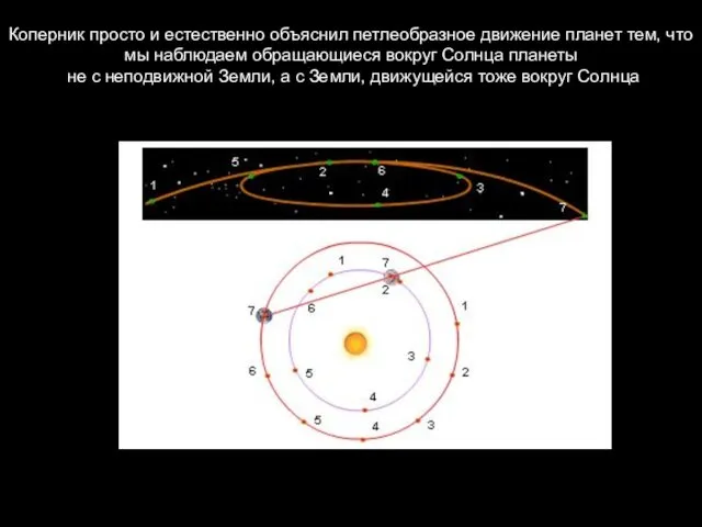 Коперник просто и естественно объяснил петлеобразное движение планет тем, что мы наблюдаем обращающиеся