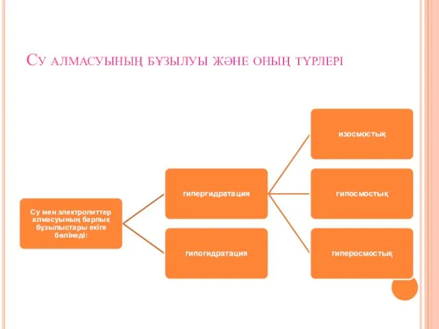 Су алмасуының бұзылуы және оның түрлері