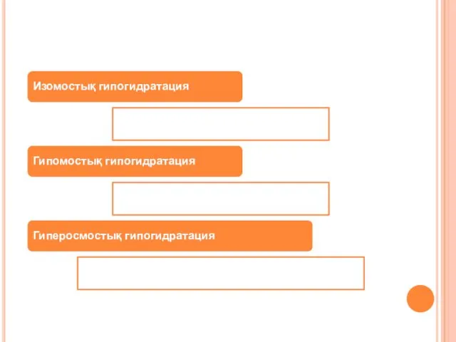 Изомостық гипогидратация Гипомостық гипогидратация Гиперосмостық гипогидратация