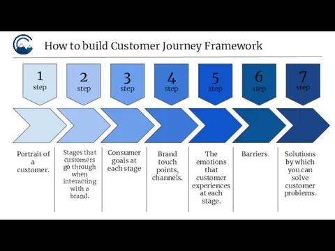 How to build Customer Journey Framework 1 step 4 step 3 step 2