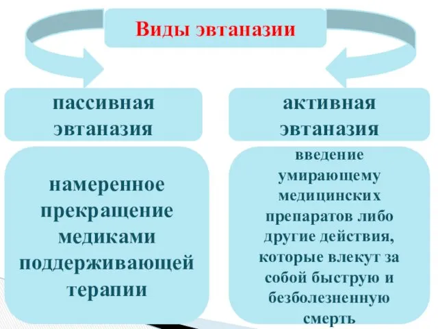 Виды эвтаназии пассивная эвтаназия активная эвтаназия намеренное прекращение медиками поддерживающей