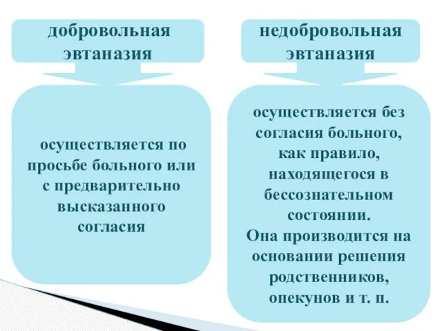 добровольная эвтаназия недобровольная эвтаназия осуществляется по просьбе больного или с