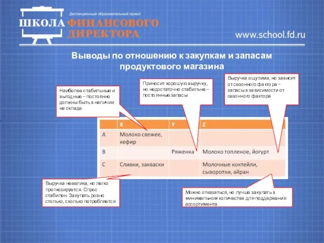 Выводы по отношению к закупкам и запасам продуктового магазина Можно