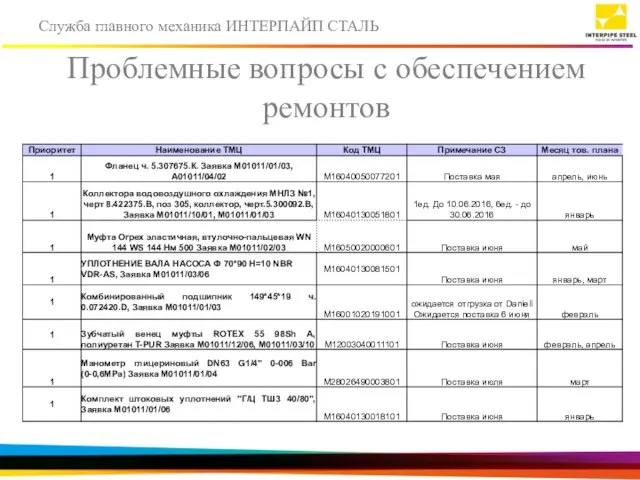 Проблемные вопросы с обеспечением ремонтов Служба главного механика ИНТЕРПАЙП СТАЛЬ