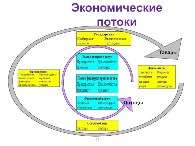 Экономические потоки Доходы Товары используют