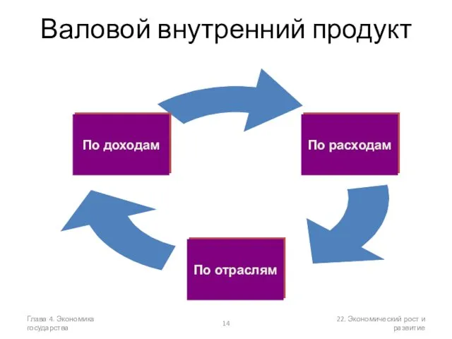 Глава 4. Экономика государства 22. Экономический рост и развитие Валовой внутренний продукт