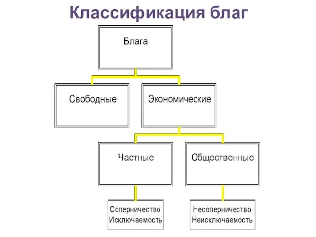 Классификация благ