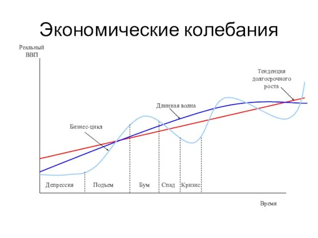 Экономические колебания Время Реальный ВВП Тенденция долгосрочного роста Длинная волна Бизнес-цикл Депрессия Подъем Бум Спад Кризис