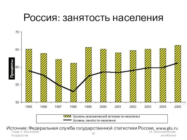 Глава 4. Экономика государства 24. Экономические колебания Россия: занятость населения