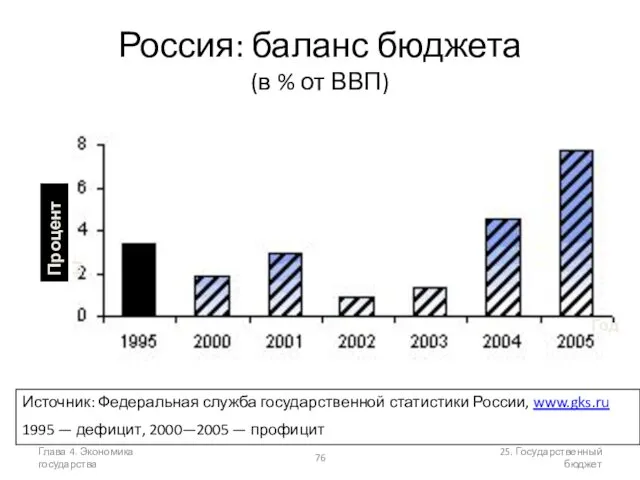 Глава 4. Экономика государства 25. Государственный бюджет Россия: баланс бюджета