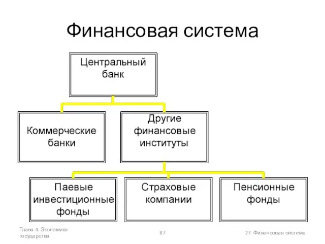 Глава 4. Экономика государства 27. Финансовая система Финансовая система