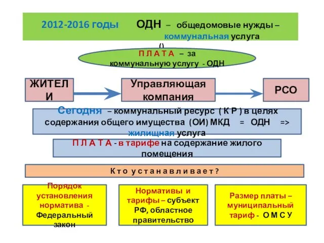 2012-2016 годы ОДН – общедомовые нужды – коммунальная услуга ()