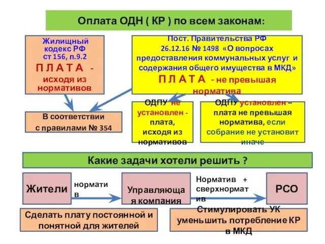 Оплата ОДН ( КР ) по всем законам: Жилищный кодекс