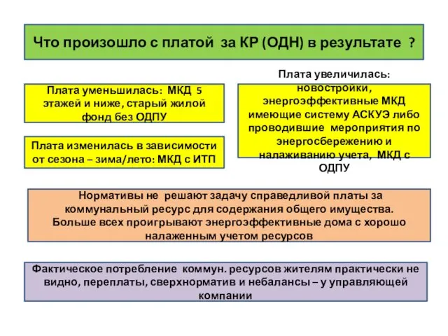 Что произошло с платой за КР (ОДН) в результате ?