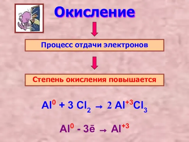 Окисление Процесс отдачи электронов Степень окисления повышается Al0 - 3ē