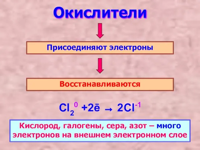 Окислители Присоединяют электроны Восстанавливаются Cl20 +2ē → 2Cl-1 Кислород, галогены,