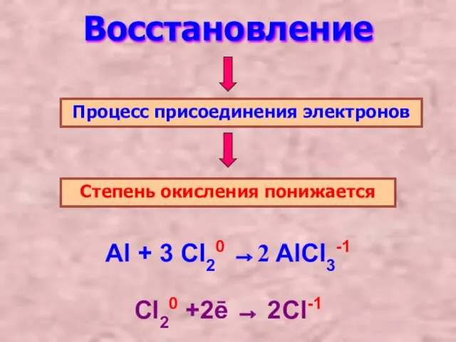 Восстановление Процесс присоединения электронов Степень окисления понижается Al + 3