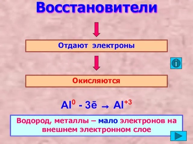 Восстановители Отдают электроны Окисляются Al0 - 3ē → Al+3 Водород,