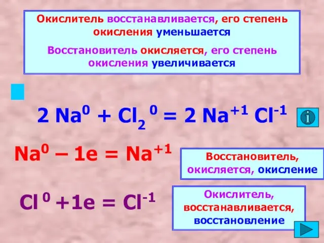 Окислитель восстанавливается, его степень окисления уменьшается Восстановитель окисляется, его степень