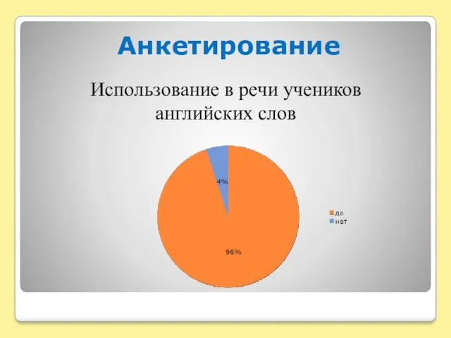 Анкетирование Использование в речи учеников английских слов